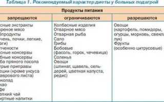 Продукты которые можно есть при подагре