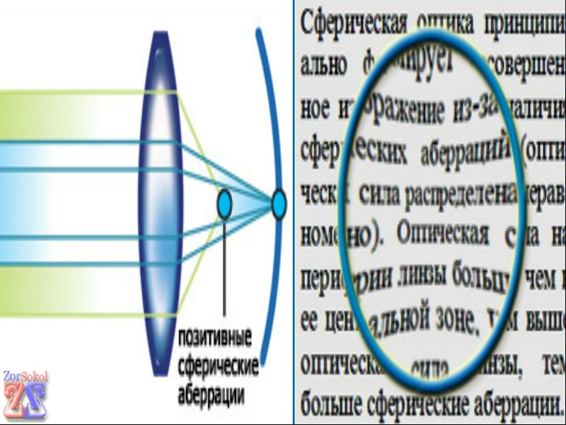 Видимость в сферических линзах Видимость в сферических линзах