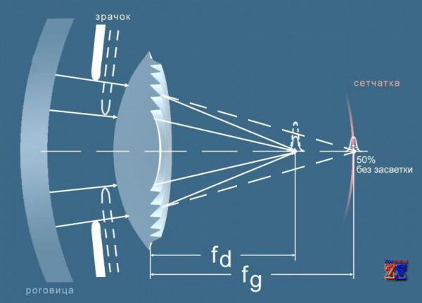 Схема проникновения светового потока Схема проникновения светового потока